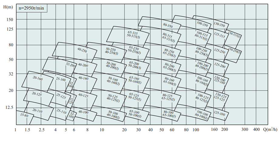 ISW、ISWR、ISWH臥式單級單吸直聯管道化工泵型譜圖