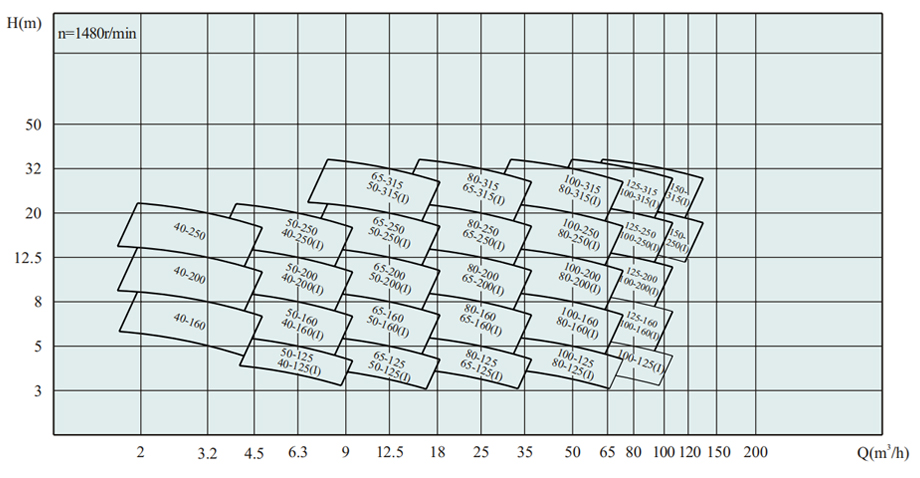 ISW、ISWR、ISWR臥式單級單吸低轉速管道泵型譜圖