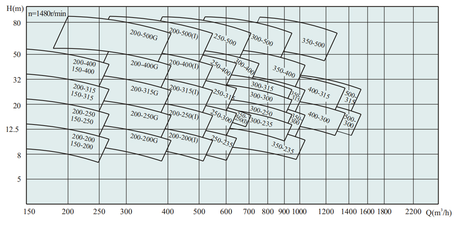 ISW、ISWR、ISWR臥式單級單吸低轉速管道泵型譜圖