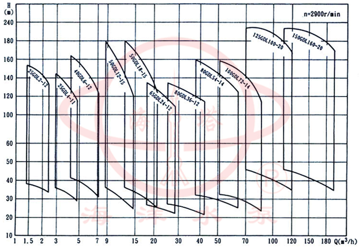 GDL立式清水管道多級離心泵型譜圖